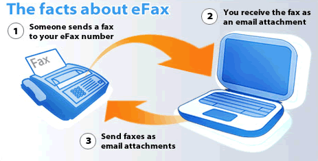 How Online Faxing Works